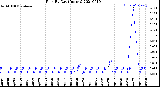 Milwaukee Weather Rain<br>By Day<br>(Inches)