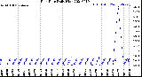 Milwaukee Weather Rain Rate<br>Daily High