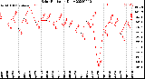 Milwaukee Weather Solar Radiation<br>Daily