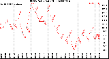 Milwaukee Weather THSW Index<br>Daily High