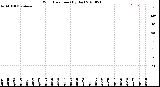 Milwaukee Weather Wind Direction<br>(By Day)