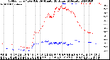 Milwaukee Weather Outdoor Temp / Dew Point<br>by Minute<br>(24 Hours) (Alternate)