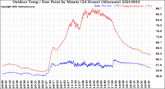 Milwaukee Weather Outdoor Temp / Dew Point<br>by Minute<br>(24 Hours) (Alternate)