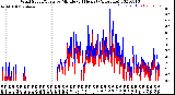 Milwaukee Weather Wind Speed/Gusts<br>by Minute<br>(24 Hours) (Alternate)