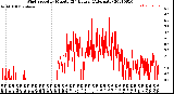 Milwaukee Weather Wind Speed<br>by Minute<br>(24 Hours) (Alternate)