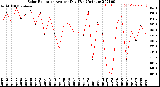 Milwaukee Weather Solar Radiation<br>Avg per Day W/m2/minute