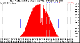 Milwaukee Weather Solar Radiation<br>& Day Average<br>per Minute<br>(Today)