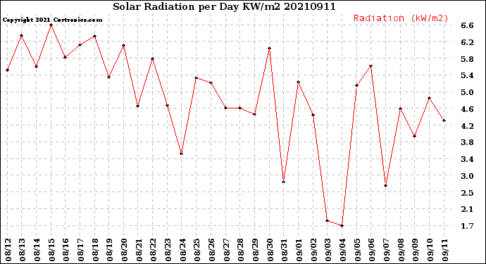 Milwaukee Weather Solar Radiation<br>per Day KW/m2