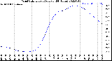 Milwaukee Weather Wind Chill<br>Hourly Average<br>(24 Hours)