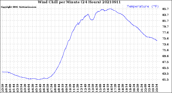 Milwaukee Weather Wind Chill<br>per Minute<br>(24 Hours)