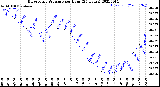 Milwaukee Weather Barometric Pressure<br>per Hour<br>(24 Hours)