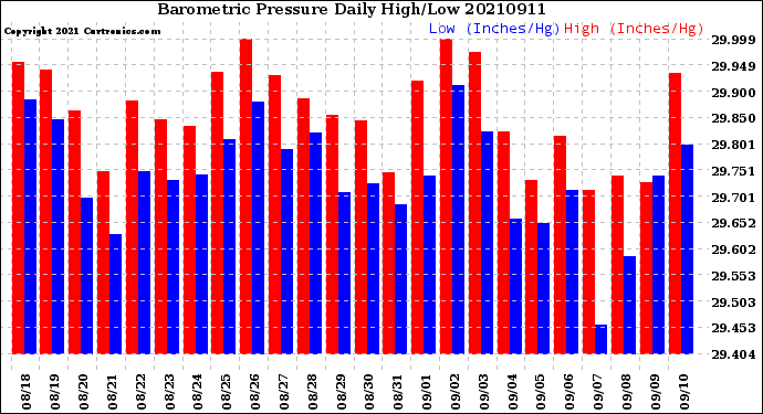 Milwaukee Weather Barometric Pressure<br>Daily High/Low