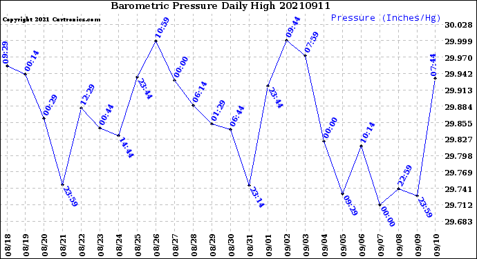 Milwaukee Weather Barometric Pressure<br>Daily High