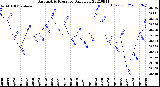 Milwaukee Weather Barometric Pressure<br>Daily Low