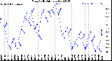 Milwaukee Weather Wind Chill<br>Daily Low