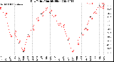 Milwaukee Weather Dew Point<br>Monthly High