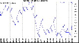 Milwaukee Weather Dew Point<br>Daily Low