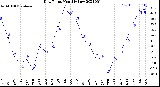 Milwaukee Weather Dew Point<br>Monthly Low