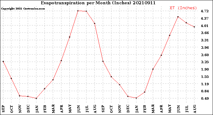 Milwaukee Weather Evapotranspiration<br>per Month (Inches)