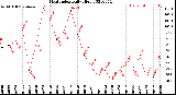 Milwaukee Weather Heat Index<br>Daily High