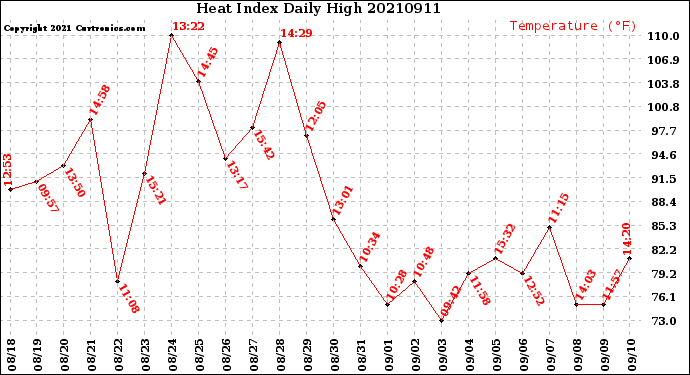 Milwaukee Weather Heat Index<br>Daily High