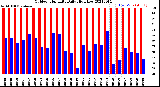 Milwaukee Weather Outdoor Humidity<br>Daily High/Low