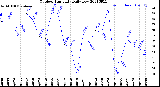 Milwaukee Weather Outdoor Humidity<br>Daily Low