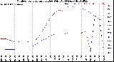 Milwaukee Weather Outdoor Temperature<br>vs Dew Point<br>(24 Hours)