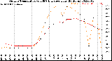 Milwaukee Weather Outdoor Temperature<br>vs THSW Index<br>per Hour<br>(24 Hours)