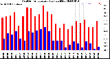 Milwaukee Weather Outdoor Temperature<br>Daily High/Low