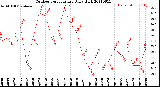 Milwaukee Weather Outdoor Temperature<br>Daily High