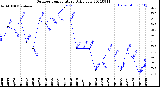 Milwaukee Weather Outdoor Temperature<br>Daily Low