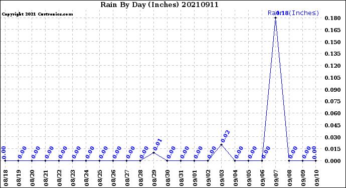 Milwaukee Weather Rain<br>By Day<br>(Inches)