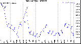 Milwaukee Weather Rain<br>per Month