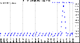 Milwaukee Weather Rain Rate<br>Daily High