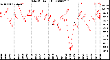 Milwaukee Weather Solar Radiation<br>Daily