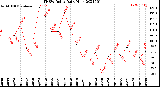 Milwaukee Weather THSW Index<br>Daily High