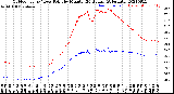 Milwaukee Weather Outdoor Temp / Dew Point<br>by Minute<br>(24 Hours) (Alternate)