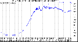 Milwaukee Weather Dew Point<br>by Minute<br>(24 Hours) (Alternate)