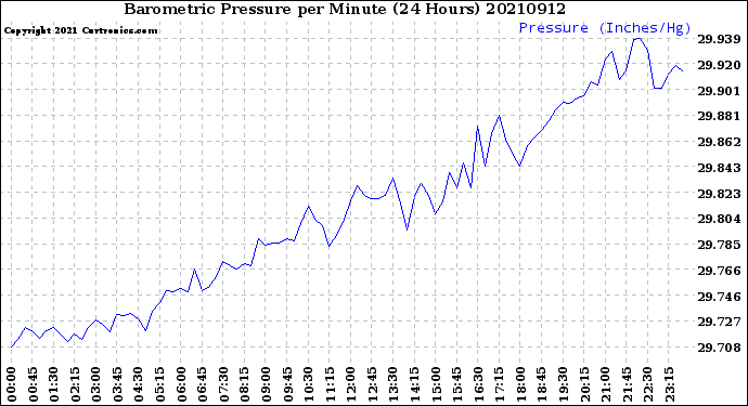 Milwaukee Weather Barometric Pressure<br>per Minute<br>(24 Hours)