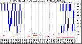 Milwaukee Weather Outdoor Humidity<br>vs Temperature<br>Every 5 Minutes