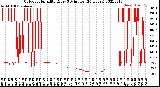 Milwaukee Weather Outdoor Humidity<br>Every 5 Minutes<br>(24 Hours)