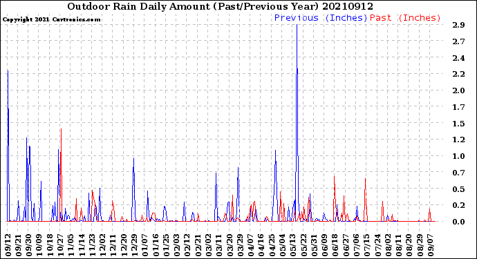 Milwaukee Weather Outdoor Rain<br>Daily Amount<br>(Past/Previous Year)