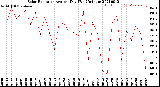 Milwaukee Weather Solar Radiation<br>Avg per Day W/m2/minute