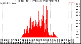 Milwaukee Weather Solar Radiation<br>per Minute<br>(24 Hours)