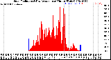 Milwaukee Weather Solar Radiation<br>& Day Average<br>per Minute<br>(Today)