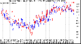 Milwaukee Weather Outdoor Temperature<br>Daily High<br>(Past/Previous Year)