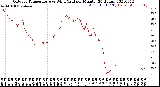 Milwaukee Weather Outdoor Temperature<br>vs Wind Chill<br>per Minute<br>(24 Hours)