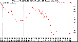 Milwaukee Weather Outdoor Temperature<br>per Minute<br>(24 Hours)