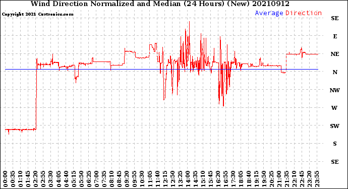 Milwaukee Weather Wind Direction<br>Normalized and Median<br>(24 Hours) (New)